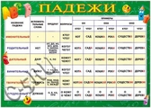 Плакат Падежи (33379)